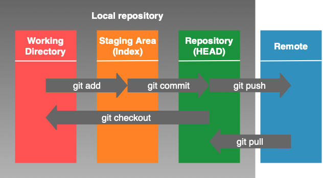 Git Basic Operations Image